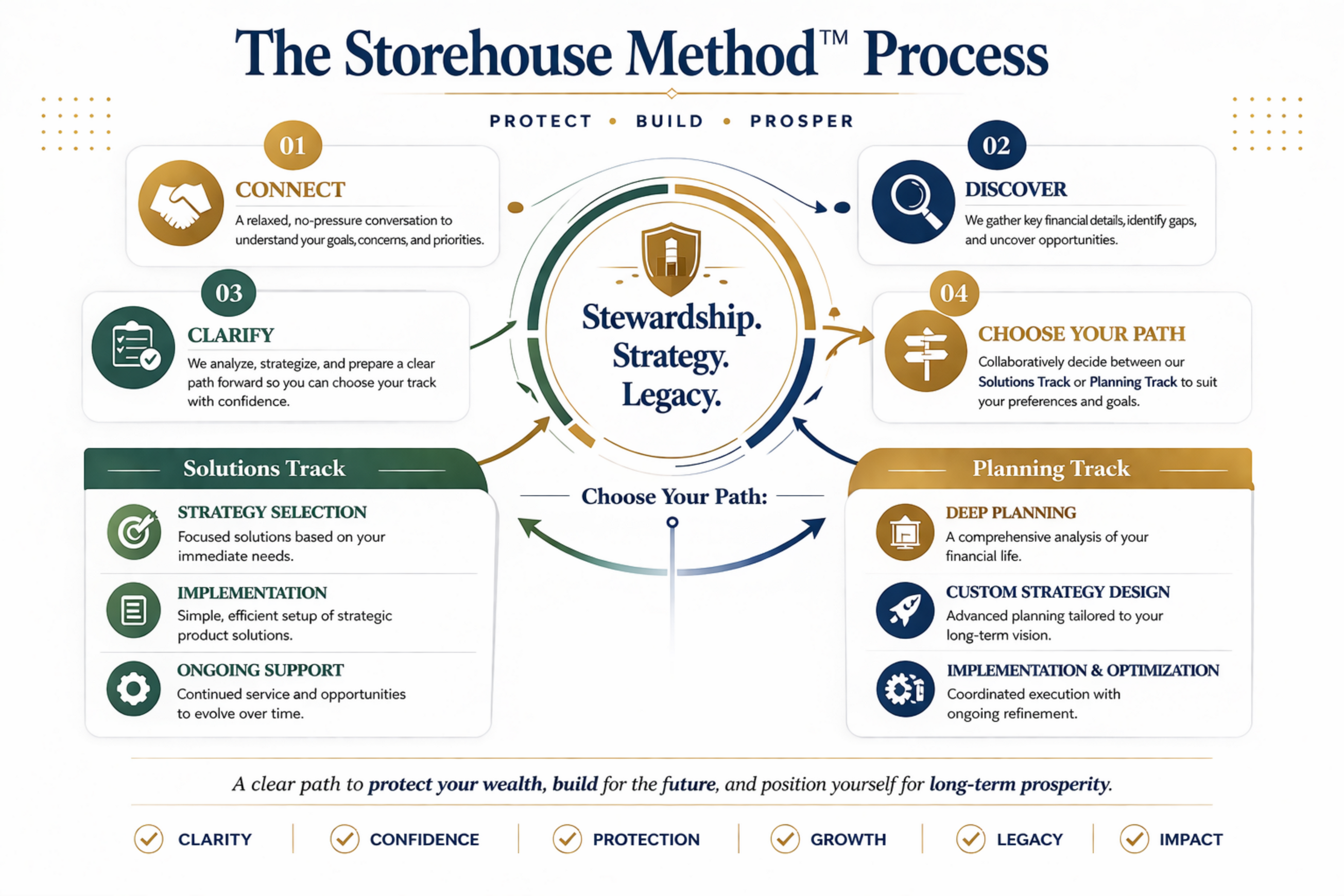 Storehouse Method Process-3.png